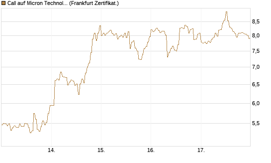 Call auf Micron Technology [DZ BANK AG] Chart