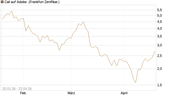 Call auf Adobe [DZ BANK AG] Chart