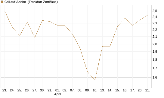 Call auf Adobe [DZ BANK AG] Chart