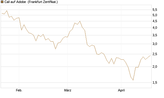 Call auf Adobe [DZ BANK AG] Chart