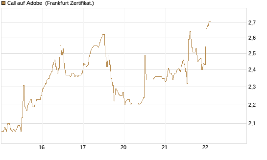 Call auf Adobe [DZ BANK AG] Chart