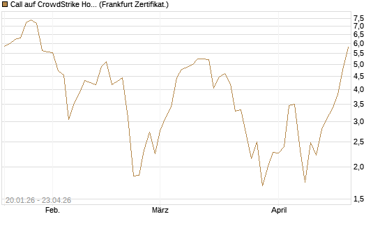 Call auf CrowdStrike Holdings Inc [DZ BANK AG] Chart
