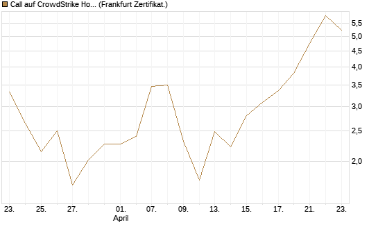 Call auf CrowdStrike Holdings Inc [DZ BANK AG] Chart
