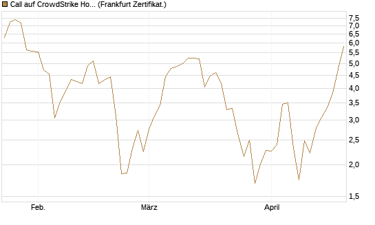 Call auf CrowdStrike Holdings Inc [DZ BANK AG] Chart