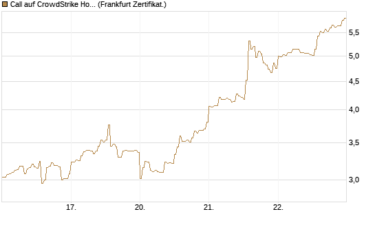 Call auf CrowdStrike Holdings Inc [DZ BANK AG] Chart