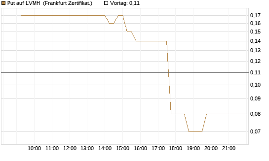 Put auf LVMH [DZ BANK AG] Chart