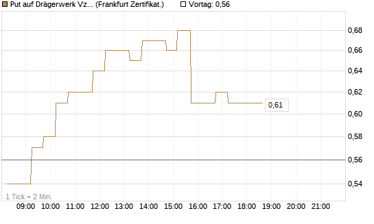 Put auf Drägerwerk Vz [DZ BANK AG] Chart