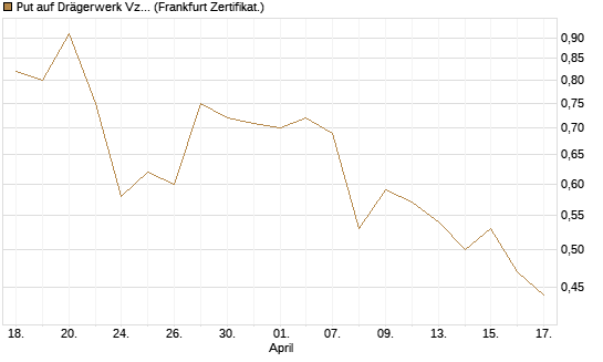 Put auf Drägerwerk Vz [DZ BANK AG] Chart