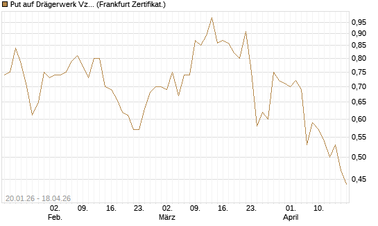 Put auf Drägerwerk Vz [DZ BANK AG] Chart