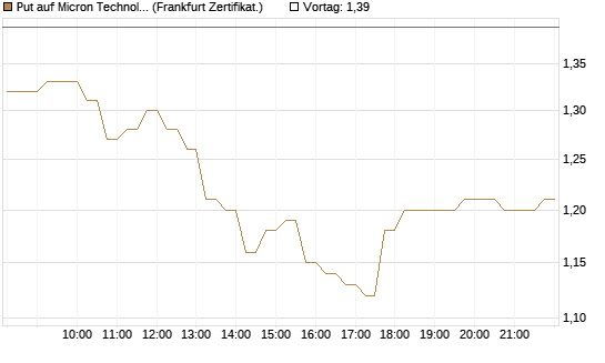 Put auf Micron Technology [DZ BANK AG] Chart