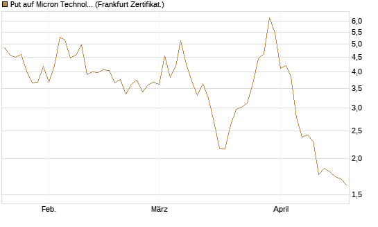 Put auf Micron Technology [DZ BANK AG] Chart