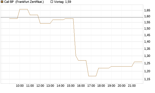 Call BP [Société Générale Effekten GmbH] Chart