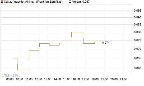 Call auf easyJet Airline [Société Générale Effekten GmbH] Chart