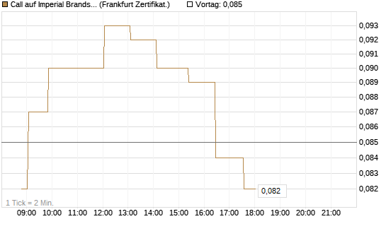 Call auf Imperial Brands [Société Générale Effekten GmbH] Chart