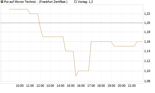 Put auf Micron Technology [Société Générale Effekten GmbH] Chart