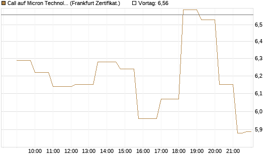 Call auf Micron Technology [Société Générale Effekten GmbH] Chart