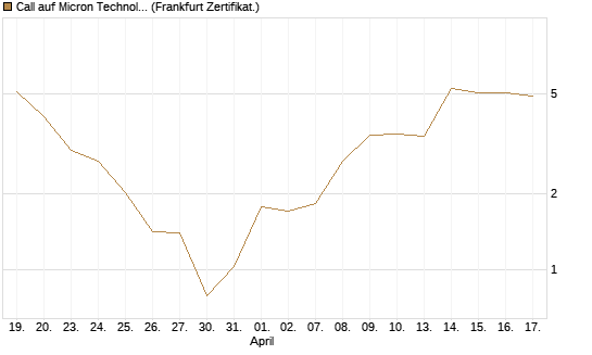 Call auf Micron Technology [Société Générale Effekten GmbH] Chart