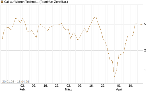 Call auf Micron Technology [Société Générale Effekten GmbH] Chart