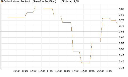 Call auf Micron Technology [Société Générale Effekten GmbH] Chart