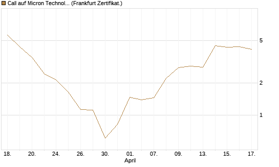 Call auf Micron Technology [Société Générale Effekten GmbH] Chart