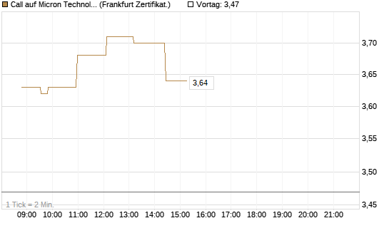 Call auf Micron Technology [Société Générale Effekten GmbH] Chart