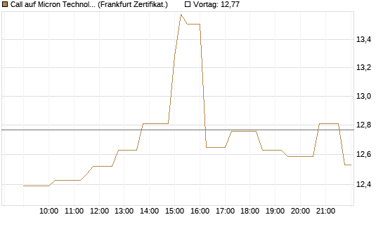Call auf Micron Technology [Société Générale Effekten GmbH] Chart