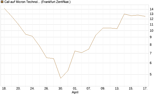 Call auf Micron Technology [Société Générale Effekten GmbH] Chart