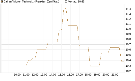 Call auf Micron Technology [Société Générale Effekten GmbH] Chart