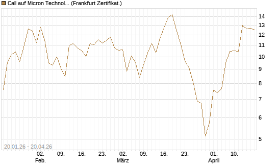 Call auf Micron Technology [Société Générale Effekten GmbH] Chart