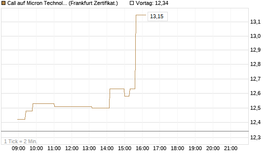 Call auf Micron Technology [Société Générale Effekten GmbH] Chart