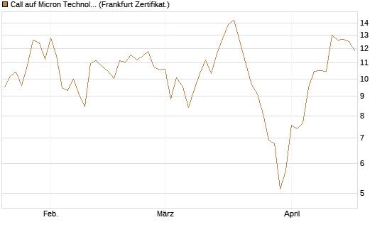 Call auf Micron Technology [Société Générale Effekten GmbH] Chart