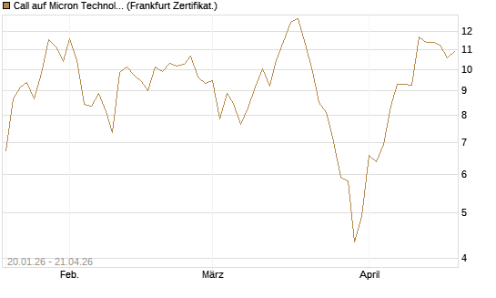 Call auf Micron Technology [Société Générale Effekten GmbH] Chart
