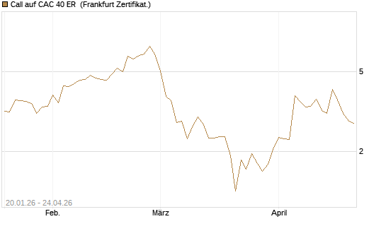 Call auf CAC 40 ER [Vontobel] Chart