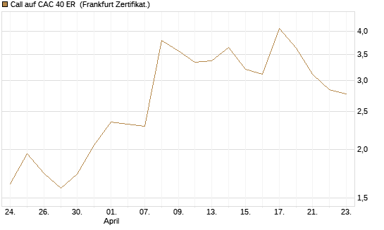 Call auf CAC 40 ER [Vontobel] Chart