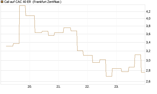 Call auf CAC 40 ER [Vontobel] Chart