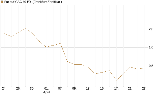 Put auf CAC 40 ER [Vontobel] Chart