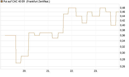 Put auf CAC 40 ER [Vontobel] Chart