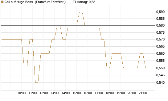 Call auf Hugo Boss [HSBC Trinkaus & Burkhardt GmbH] Chart