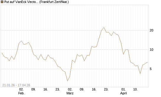 Put auf VanEck Vectors-Gold Miners ETF [Vontobel] Chart