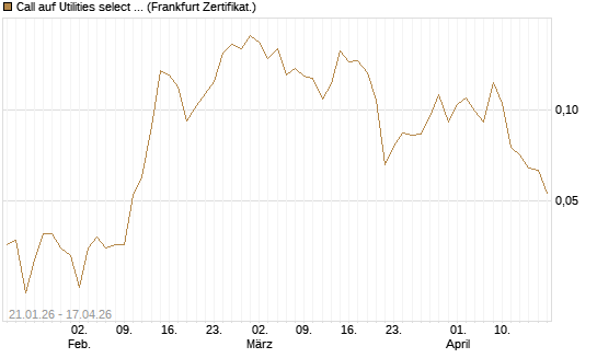 Call auf Utilities select Sector SPDR [Vontobel] Chart