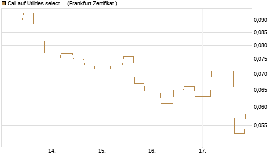 Call auf Utilities select Sector SPDR [Vontobel] Chart