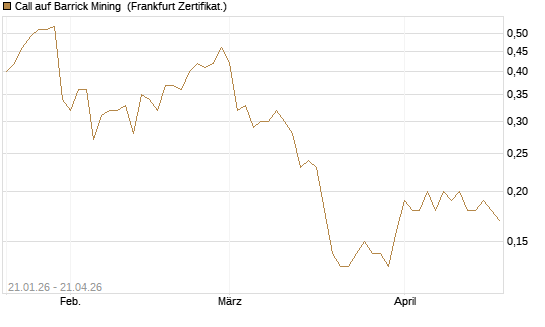 Call auf Barrick Mining [DZ BANK AG] Chart