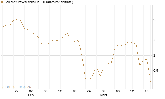 Call auf CrowdStrike Holdings Inc [DZ BANK AG] Chart