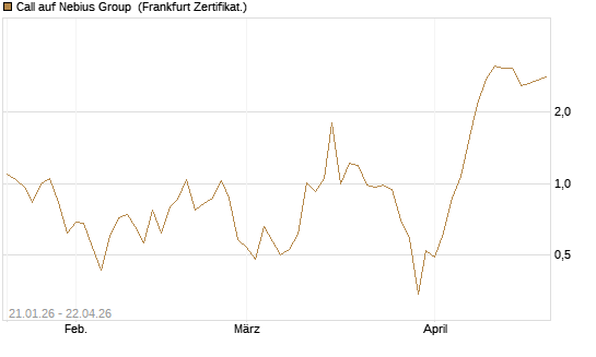 Call auf Nebius Group [BNP Paribas Emissions- und Handelsges.] Chart