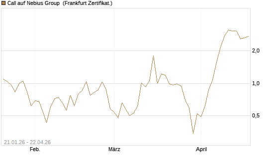 Call auf Nebius Group [BNP Paribas Emissions- und Handelsges.] Chart