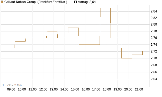 Call auf Nebius Group [BNP Paribas Emissions- und Handelsges.] Chart