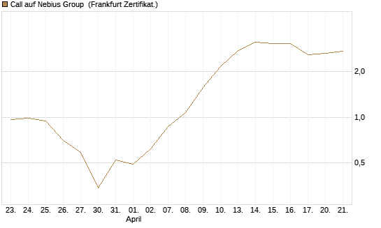 Call auf Nebius Group [BNP Paribas Emissions- und Handelsges.] Chart
