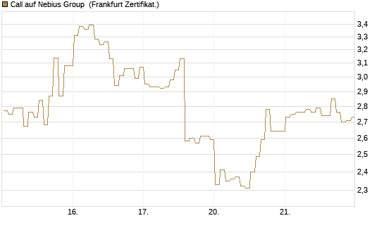 Call auf Nebius Group [BNP Paribas Emissions- und Handelsges.] Chart