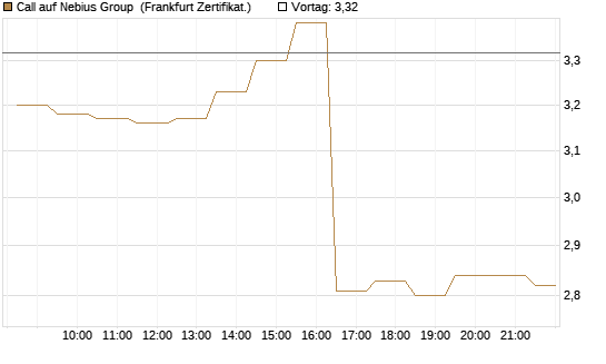 Call auf Nebius Group [BNP Paribas Emissions- und Handelsges.] Chart