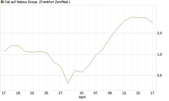 Call auf Nebius Group [BNP Paribas Emissions- und Handelsges.] Chart